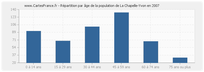 Répartition par âge de la population de La Chapelle-Yvon en 2007